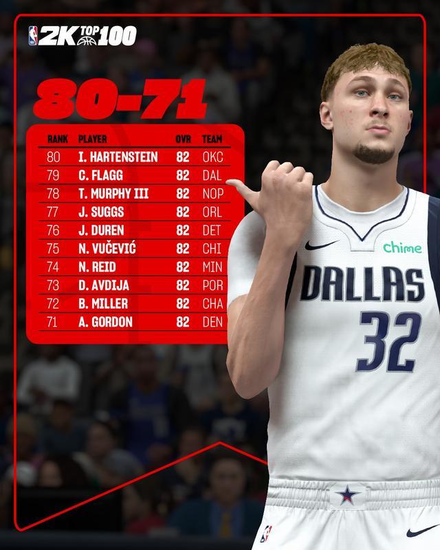 开云中国-2k26评分71-80：状元弗拉格、阿隆-戈登、哈尔滕施泰因在列